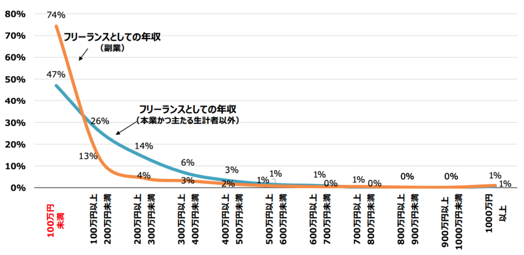 フリーランスの世帯年収