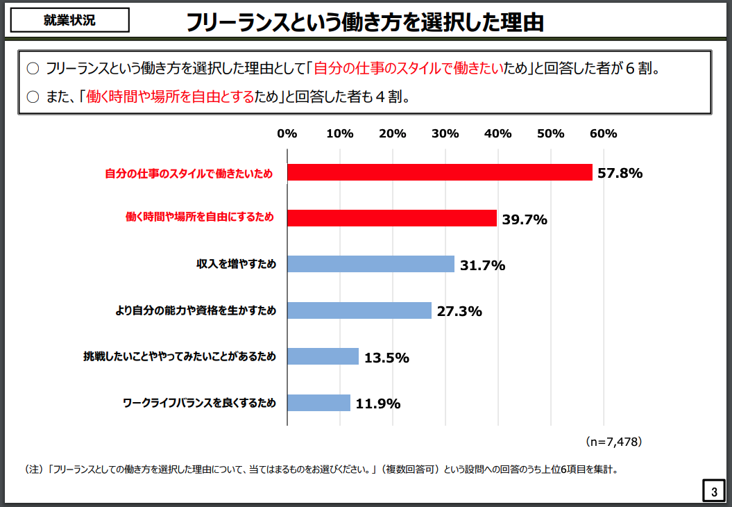 フリーランスという働き方を選択した理由