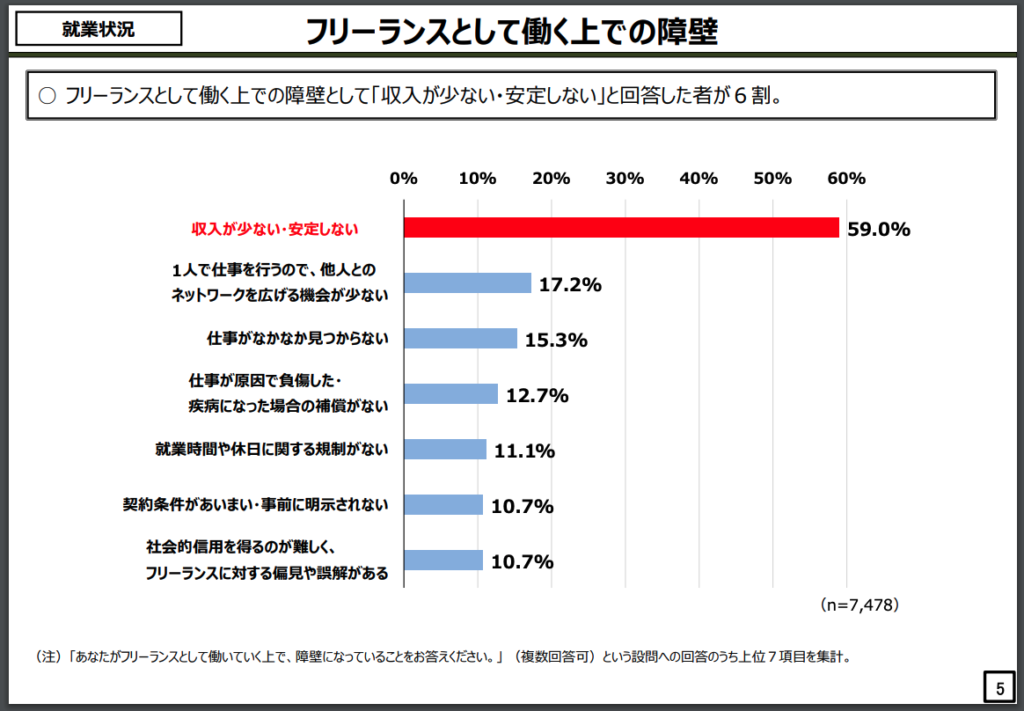 フリーランスとして働く上での障壁