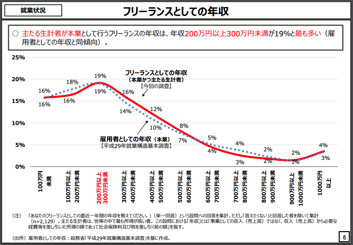 フリーランスとしての年収