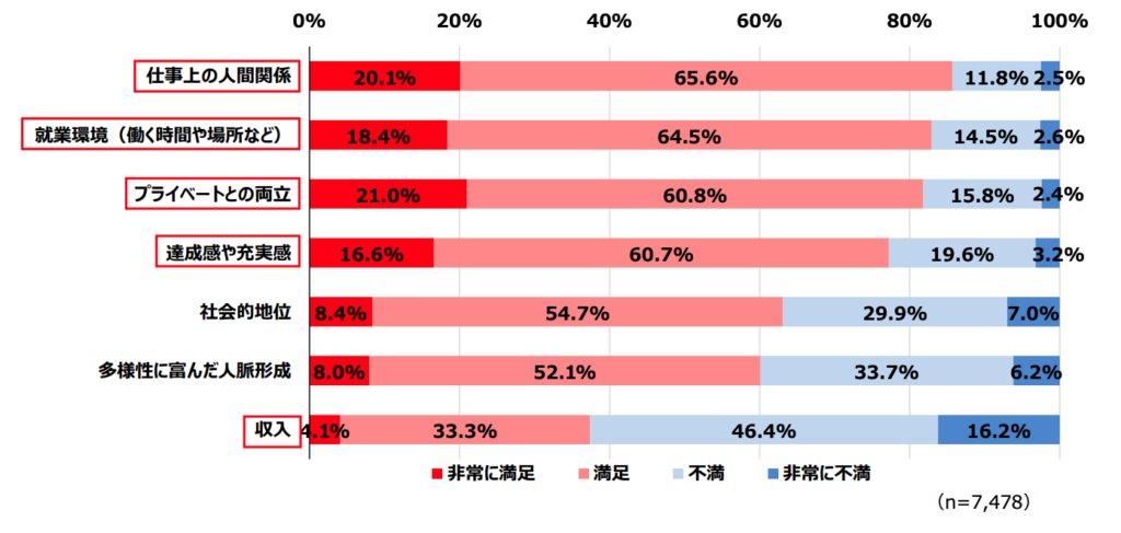 フリーランスという働き方の満足度