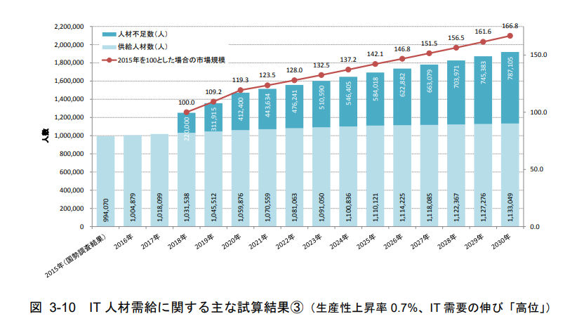 IT 人材需給に関する調査|経済産業省